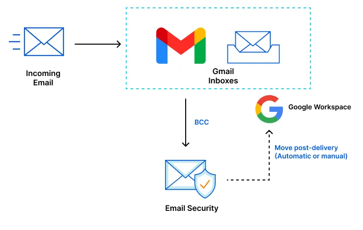 Gmail BCC deployment flow
