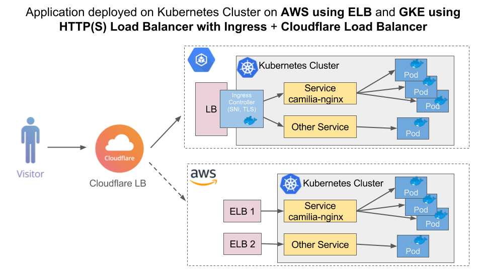 Diagram of an application deployed across Google Kubernetes Engine and AWS