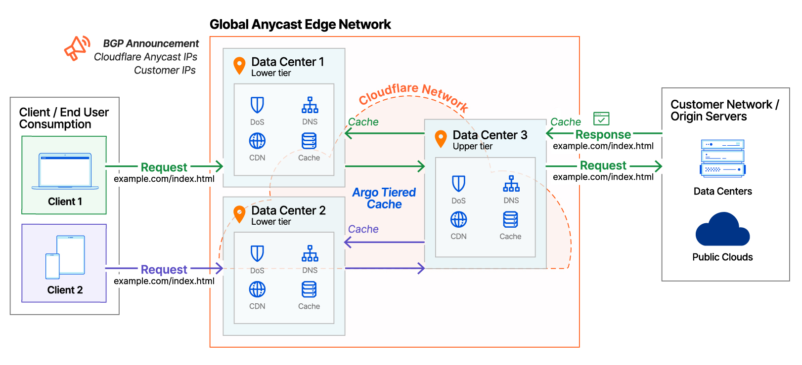 Figure 4: HTTP requests and traffic flow through Cloudflare CDN