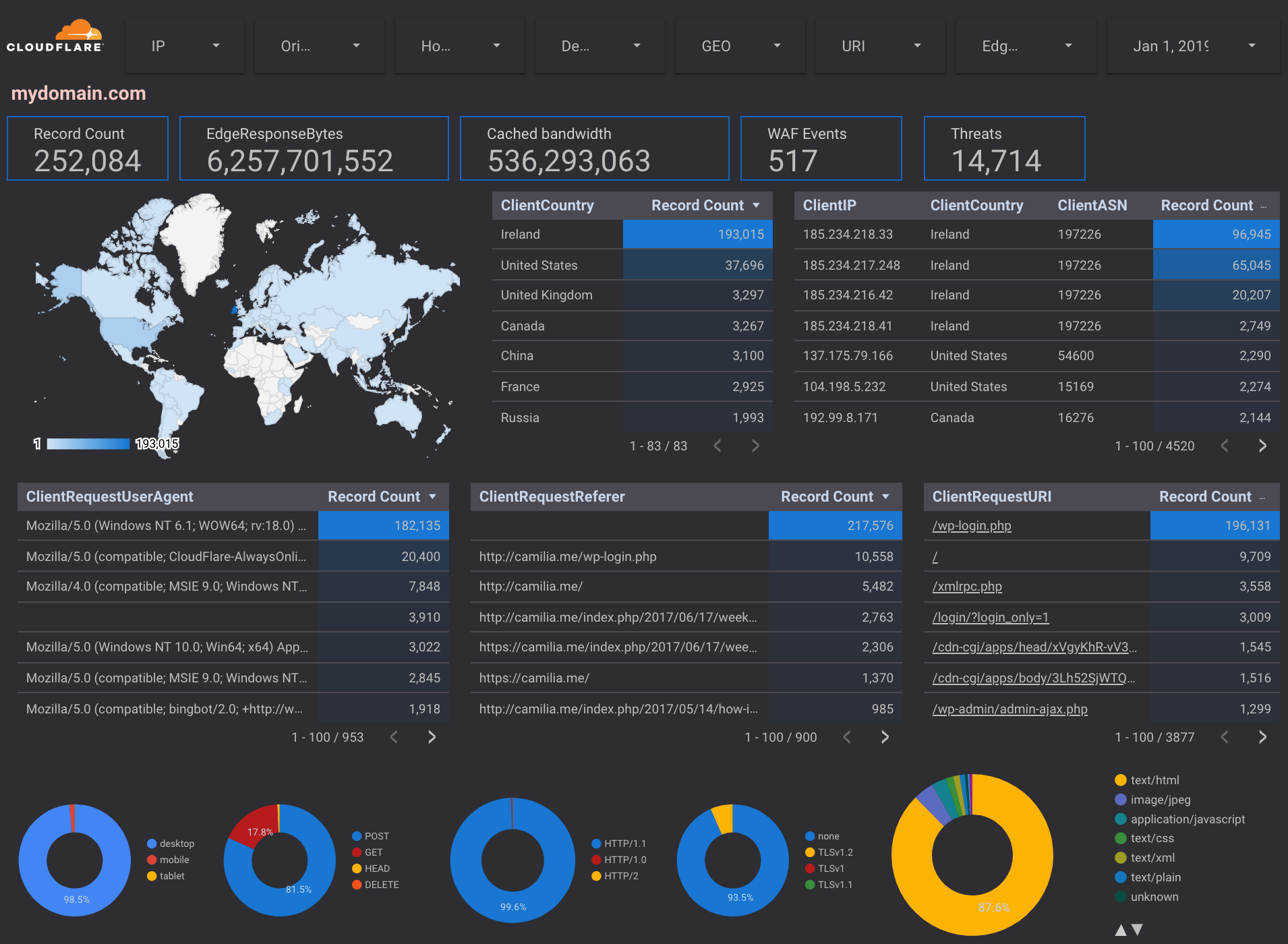 Data flow from Cloudflare Logpush to Google Cloud Platform