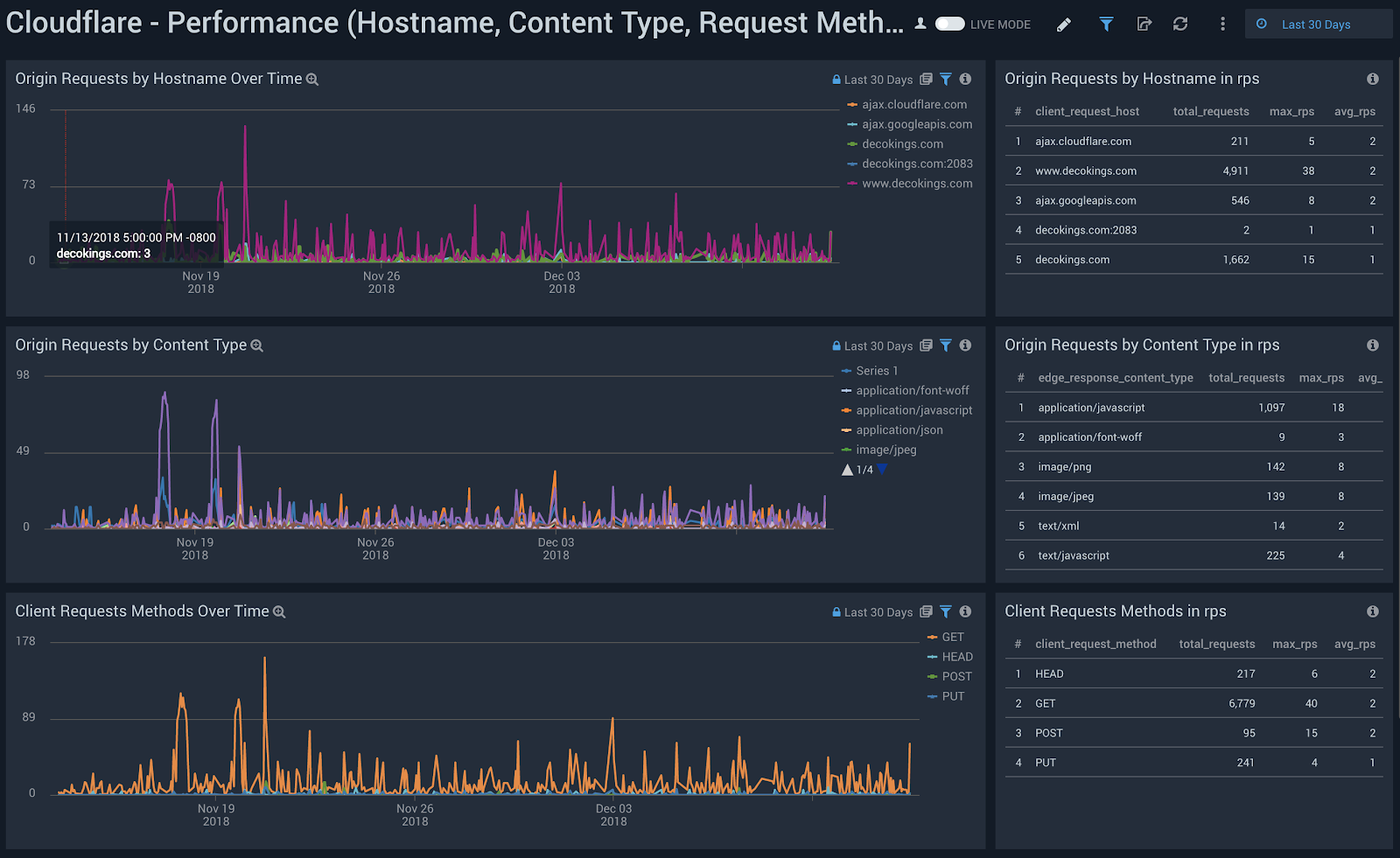 Sumo Logic dashboard with Cloudflare Snapshot and Performance metrics for Hostname, Content Type, Request Methods, and Connection Type