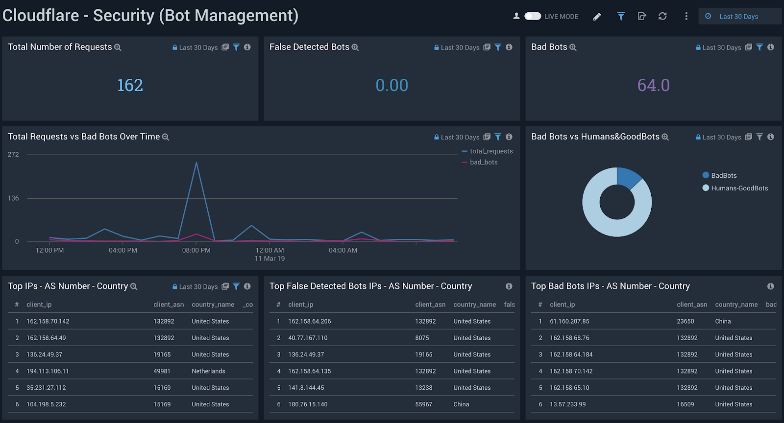 Sumo Logic dashboard with Cloudflare Snapshot and Security metrics for Bot Management