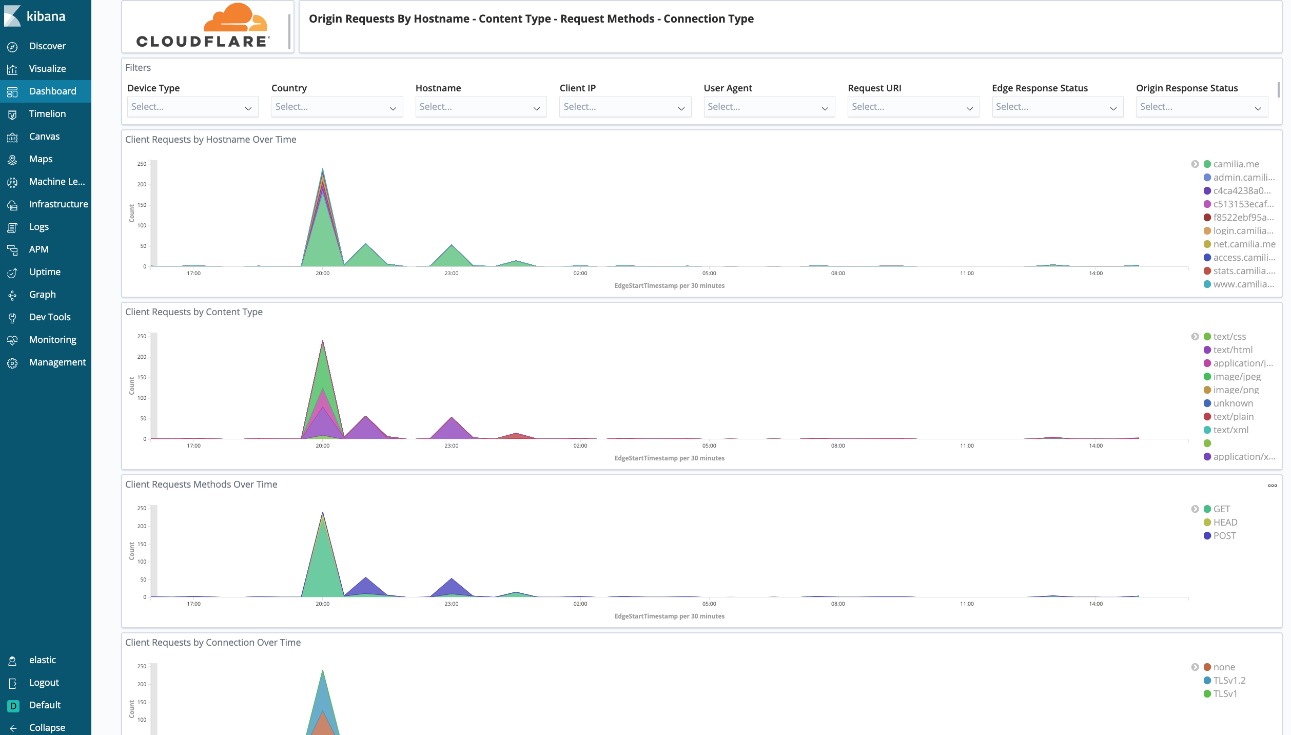 Cloudflare dashboard showing Origin Request hostname, content type, request methods, and connection type