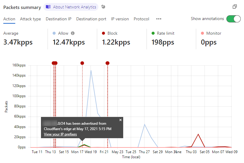 Botón de alternancia para mostrar las anotaciones en el gráfico de Network Analytics