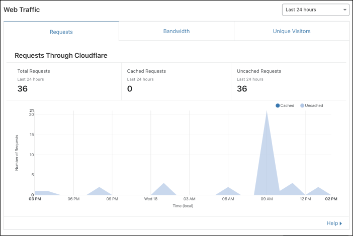 Cloudflareダッシュボード上の分析アプリUIでWebトラフィックデータを表示