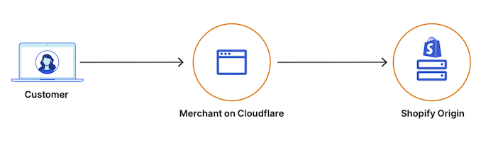 Diagramm, das zeigt, wie O2O für Shopify-Händler auf Cloudflare funktioniert.