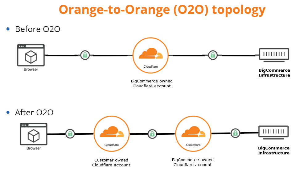 In an orange to orange topology, Cloudflare Enterprise customers can apply their own account security settings to BigCommerce.