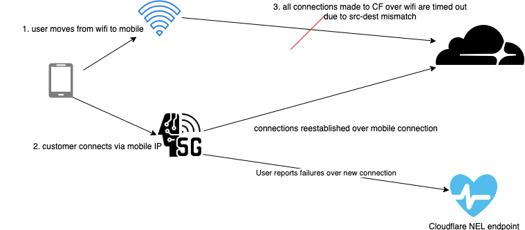 Diagram showing how Network Error Logging captures connectivity losses resulting from end user IP changes. For more details, continue reading.