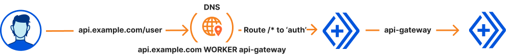 Routes can be run in front of Custom Domains