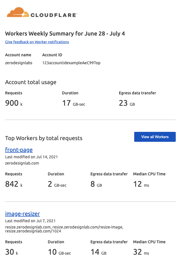 Workers Weekly Summary showing a summary of Worker activity metrics for the week